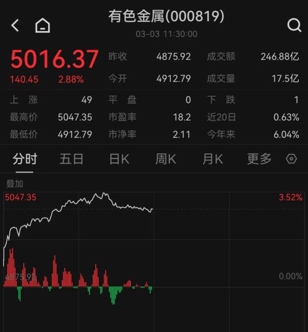 专业股票配资平台 多股盘中30cm涨停！这一板块 大爆发！